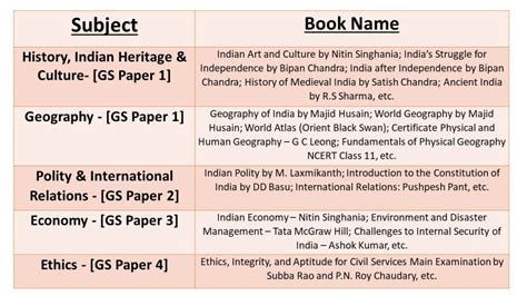 UPSC Syllabus: Prelims + Mains, Books & Optional Subjects - iDC