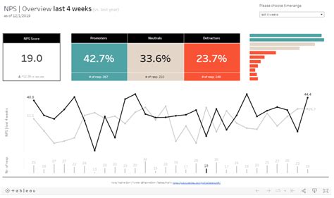 How to Build Powerful Tableau KPI Dashboard | Coupler.io Blog