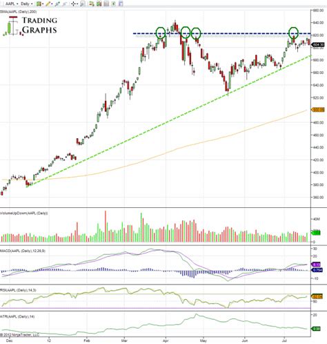 Buying Apple stock on AAPL earnings report release