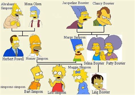 Arbol Genealogico Familia The Simpsons: Arbol Genealogico ( The Simpson )