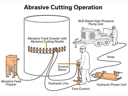 Abrasive Waterjet Cutting System | NLB Corporation