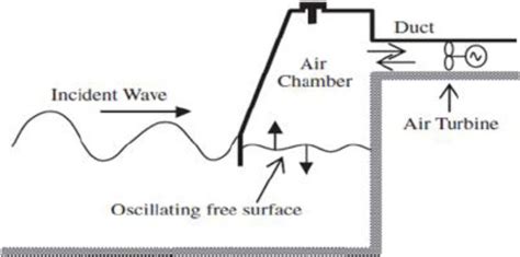 The oscillating water column system. | Download Scientific Diagram