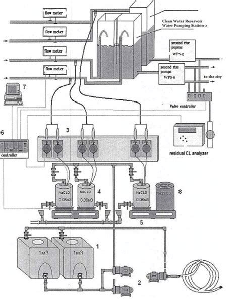 Flow diagram of the sodium hypochlorite dosing complex at the WPS... | Download Scientific Diagram