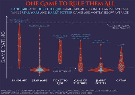 [OC] Board game ratings among popular game series/themes : dataisbeautiful