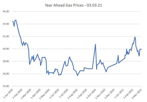 Wholesale Gas Prices - Gas Price Charts & Graphs