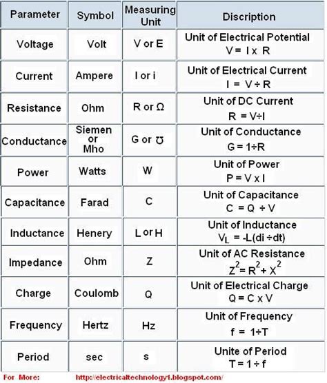 Basic Electrical Formulas - Electrical Technology | Electronic ...