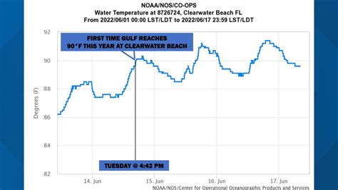 Gulf of Mexico water temperature hits 90 degrees | wtsp.com