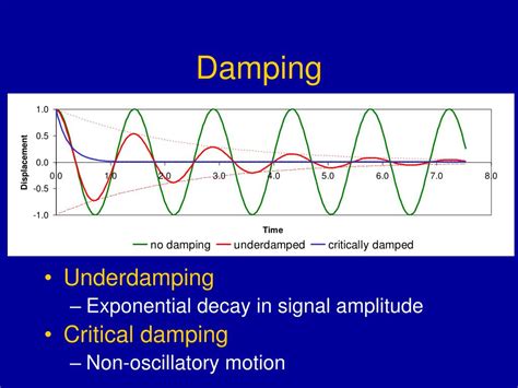 Critical Damping Vs Heavy Damping at Annette Myers blog