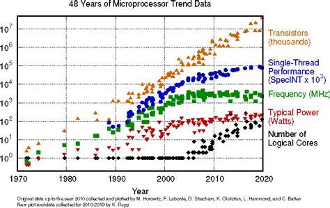 A Century of Moore’s Law - by Douglas Herz - SemiAnalysis