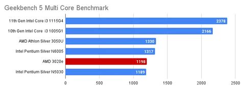 AMD 3020e Performance Review | Benchmark