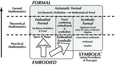 6: practical, theoretical and formal mathematics | Download Scientific ...