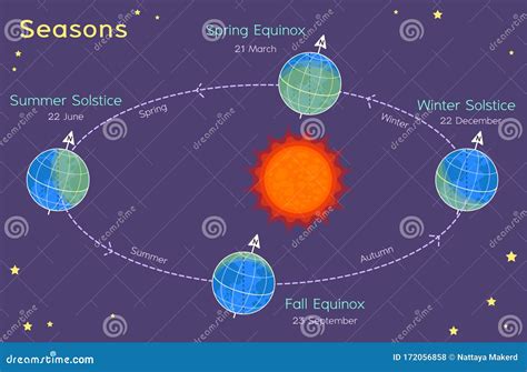 Seasons - Astronomy for Kids Solar Eclipses Stock Vector - Illustration of cosmos, design: 172056858