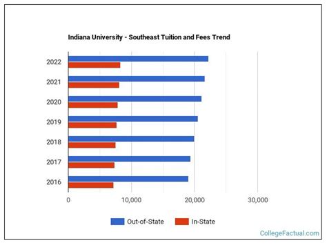 Indiana University - Southeast Tuition & Fees