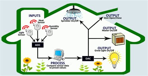 IGCSE ICT - Control Devices - Examples | Analog to digital converter, Ict, Humidity sensor