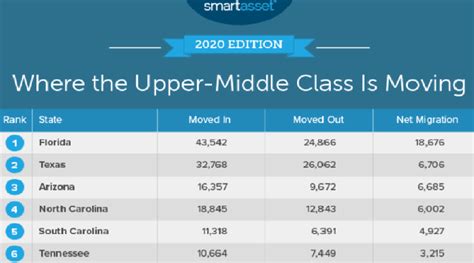 Tennessee Ranks in Top 10 States Where the Upper-Middle Class Is Moving - WGNS Radio