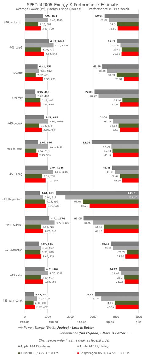 Dominating Mobile Performance - Apple Announces The Apple Silicon M1: Ditching x86 - What to ...