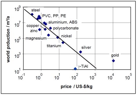 Cost comparison and production cost structure of titanium [2] | Download Scientific Diagram