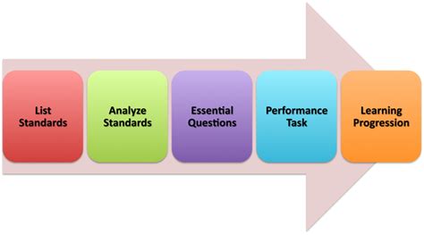 TeachLearnTech | Performance Task Workshop for Clear Creek ISD