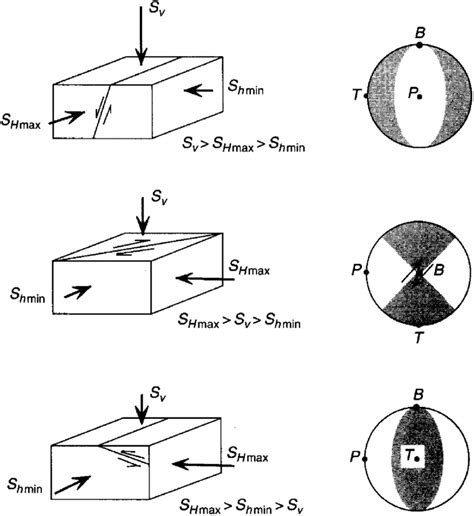 Directions and relative magnitudes of stresses in areas of normal-,... | Download Scientific Diagram