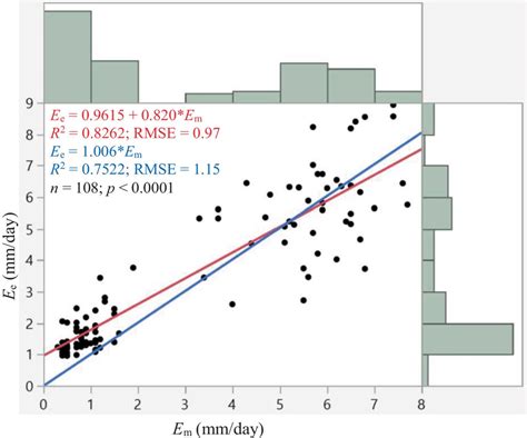 A comparison of pan evaporation rates estimated (Ee) from Eq. (8) and ...