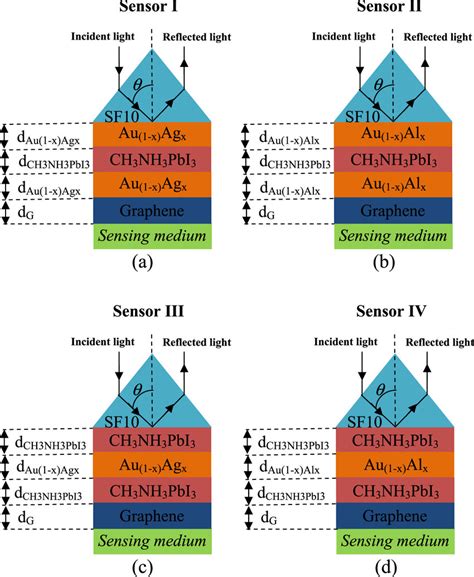 Schematic diagram of proposed surface plasmon resonance (SPR) sensors. | Download Scientific Diagram