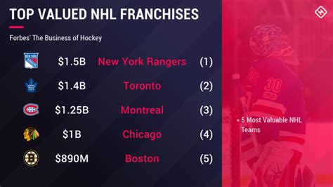 Forbes' most valuable NHL franchises: Maple Leafs pass Canadiens, still ...