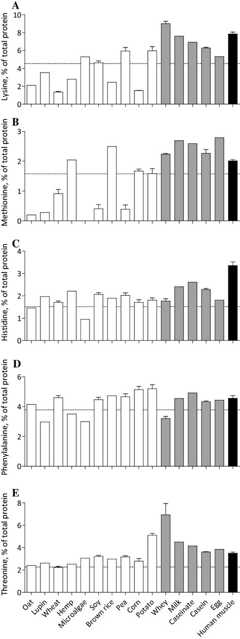 Protein content and amino acid composition of commercially available plant-based protein ...