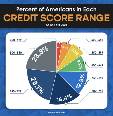 Average Credit Score In America - 2023 Credit Score Statistics