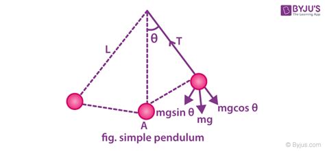 Simple Pendulum - Time Period, Derivation, and Physical Pendulum