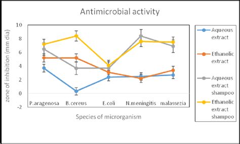 Antimicrobial Activity | Download Scientific Diagram