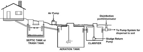 How Does An Aerator Septic System Work - Quotes Home