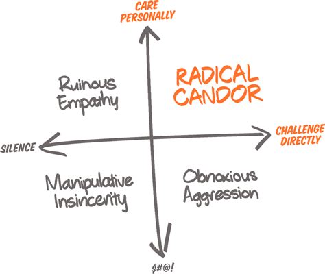 3 Ways To Implement Radical Candor's Feedback Framework | Radical Candor