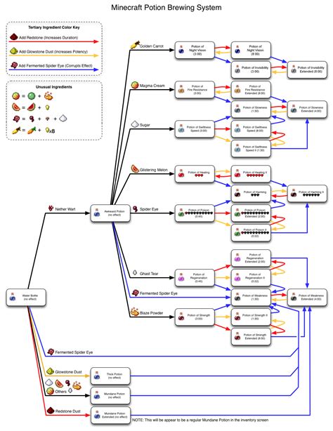 Potion Chart : Minecraft