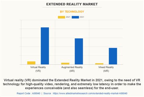 Extended Reality Market Size, Growth | Forecast - 2031