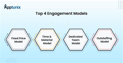 Types of engagement models