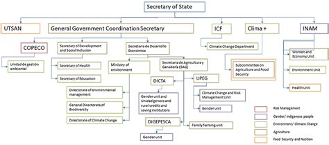 Frontiers | Examining the Barriers to Gender Integration in Agriculture ...