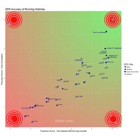 GPS Accuracy of Garmin, Polar, and other Running Watches - Fellrnr.com, Running tips