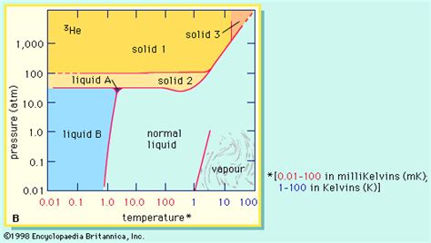 temperature - Is helium liquid at 0 K? - Physics Stack Exchange