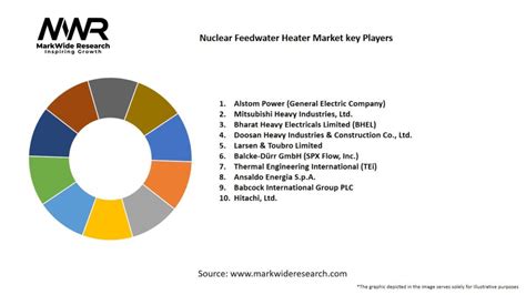 Nuclear Feedwater Heater Market 2024-2032 | Size,Share, Growth