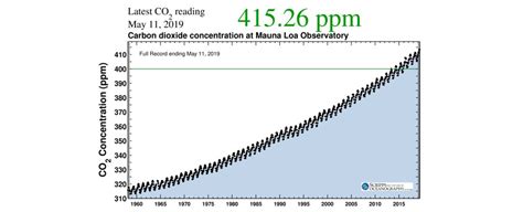 It's Official: Atmospheric CO2 Just Exceeded 415 ppm For The First Time in Human History ...