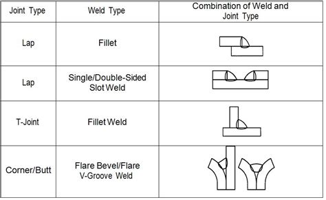 Arc Welding Processes - AHSS Guidelines