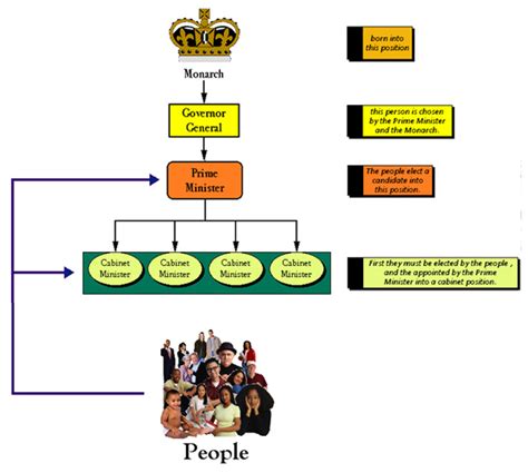 constitutional monarchy - Govern