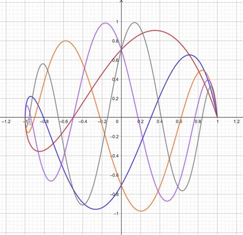 Pseudo-Chebyshev polynomials of the third kind, V k+1/2 (x), k = 1, 2,... | Download Scientific ...