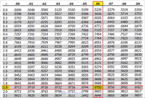 How to Calculate Z-Score with a 95 Confidence Interval in Excel