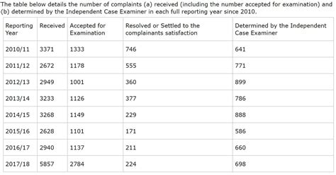 DWP figures reveal complaints from claimants have skyrocketed - Canary