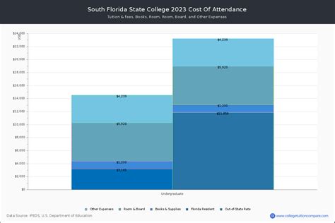 South Florida State - Tuition & Fees, Net Price