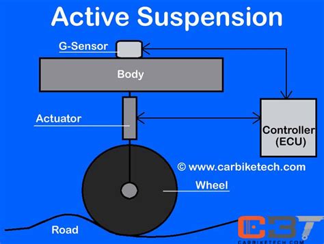 What Is Active Suspension or Adaptive Suspension? - CarBikeTech