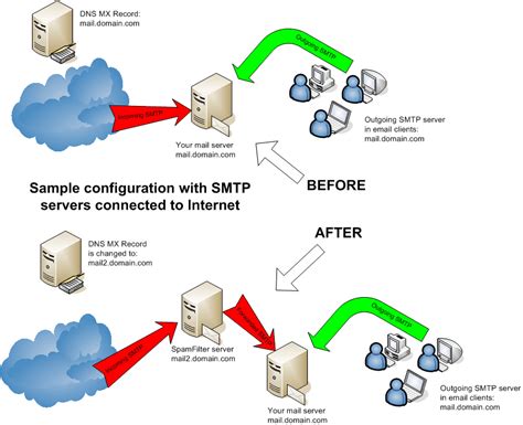 SPAM Filter ISP - anti spam filter gateway for mail servers by LogSat Software