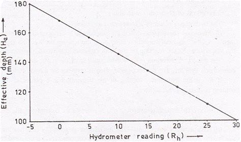 Particle Size Distribution of Soil by Hydrometer Method - CivilArc