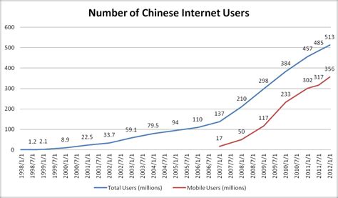 Internet advertising in China is exploding - Marketing China